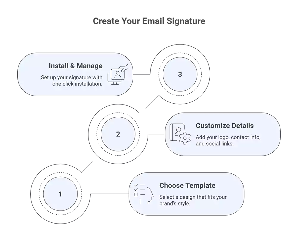 How email signature order works
